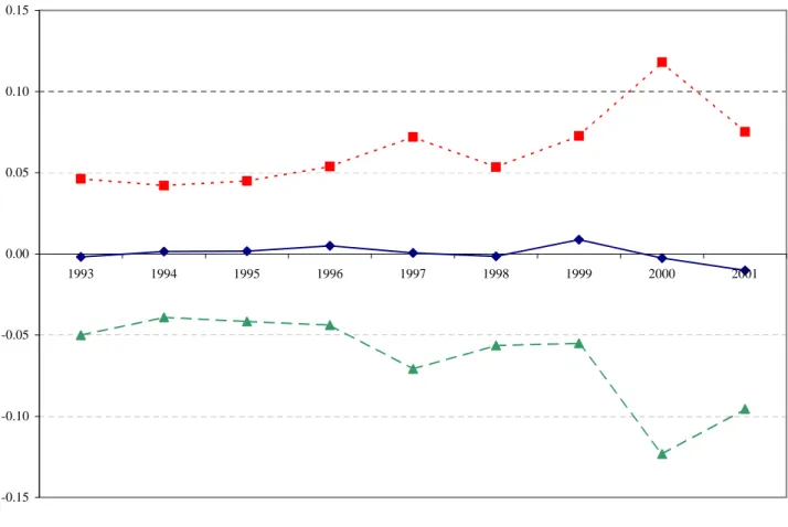 Figure 1: The Evolution of Tax Avoidance Residuals, 1993-2001
