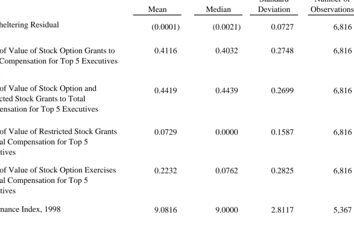 Table 1 Summary Statistics