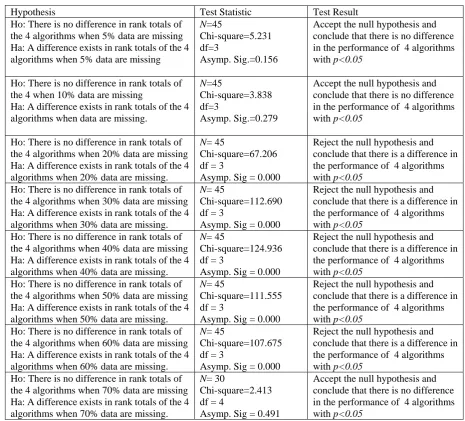 Table 1: Summary Results: New algorithm (GMI) compared with Markov Chain Monte Carlo Multiple and Single Imputation (MCMC MI and MCMC SI), and Mean Substitution (MS)