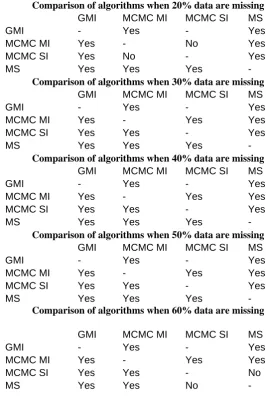 Table A2: Multiple Pairwise Comparisons among the imputation algorithms  