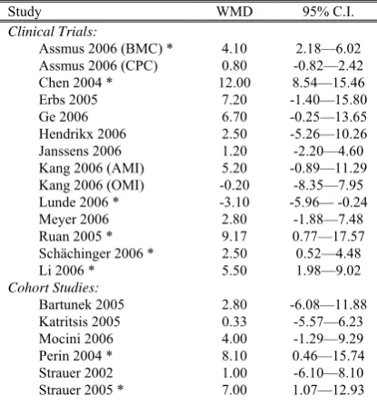Table 1: Reported Observed Study-Effects 