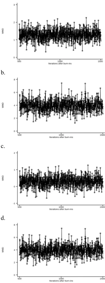 Table 2: Results of Conventional and Bayesian Models 