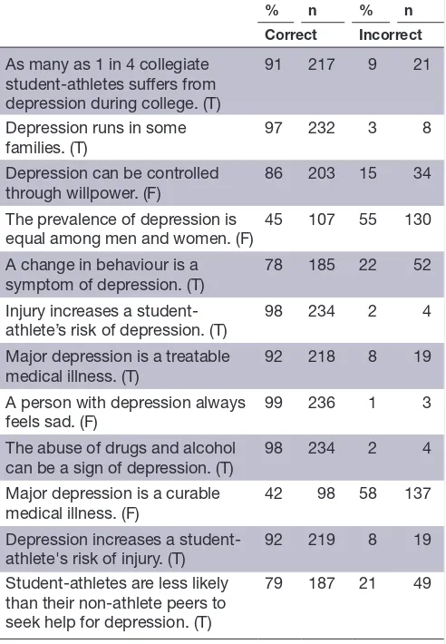 Table 2  Coach performance on depression questionnaire