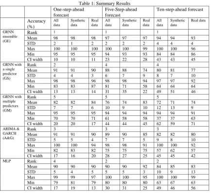 Table 1: Summary Results  One-step-ahead Five-Step-ahead 