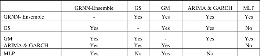 Table A3: Results of Multiple Comparison Tests (in five-step-ahead forecasting) 