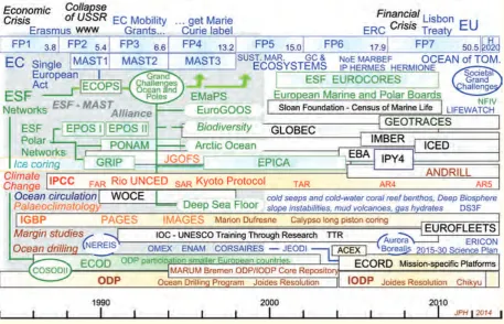 Figure 1.3. Architecture and roadmap of collaborative ocean and polar science in a Climate Change perspective, from the ESF-MAST Alliance times that bred the ECOPS Grand Challenges, to the Societal Grand Challenges of Horizon 2020 (figures added to the EC 