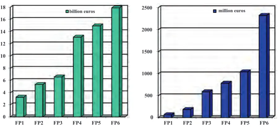 Figure 1.4. Evolution of the Framework Programme budgets and the EC budgets for training and education from FP1 to FP6  (source: European Commission).