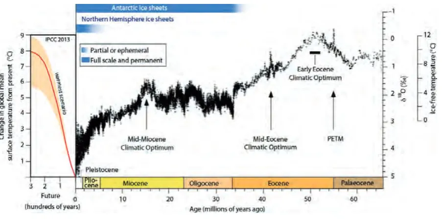 Figure 2.1. Global climate over the past 65 million years. The data are stacked from deep-sea oxygen isotope records based on data compiled from DSDP and ODP sites