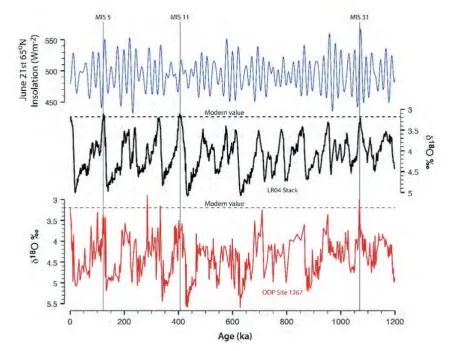 Figure 2.2. The marvelous stage 31 really stands out as a super-interglacial (particularly in site 1267)