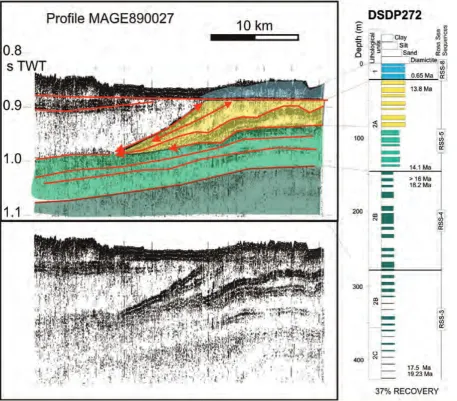Figure 2.5. Figure showing an example of correlation between acoustic and sedimentary facies in the Ross Sea (West Antarctic margin)