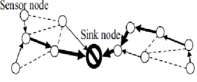 Figure 1:  Flat multi-hop routing 