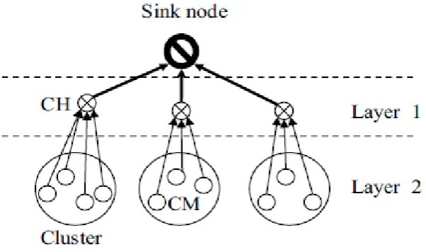 Figure 2:  Hierarchical multi-hop routing 