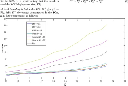 Figure 5a: Effect of WSN Deployment Growth on Energy Consumption in the SCA