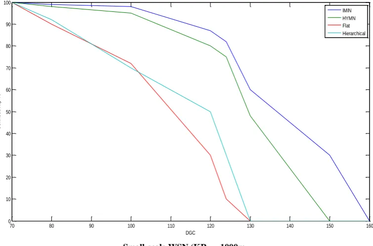 Figure 6a:  Scalability in terms of connectivity 