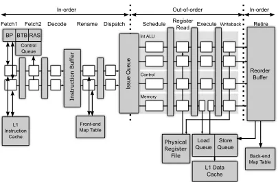 Figure 2.4 An example of a canonical superscalar processor.