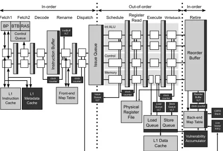 Figure 3.3 Simpliﬁed superscalar processor pipeline design with dark shaded blocks indicating ourmodiﬁcations (components not drawn to scale).