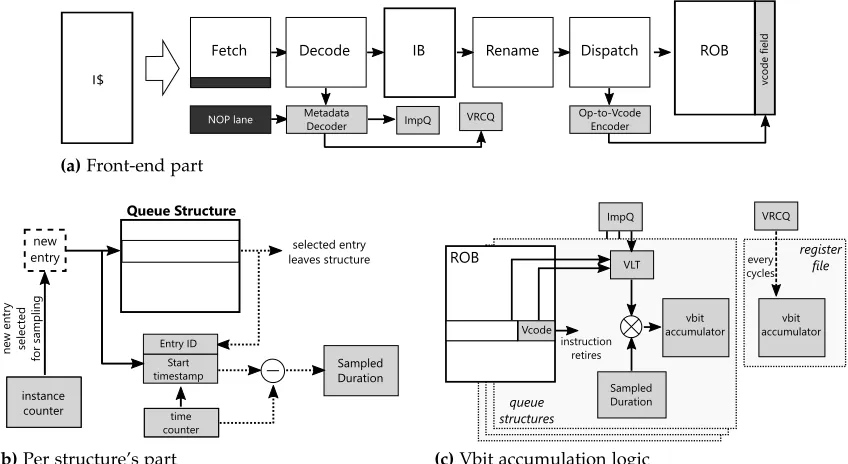 Figure 3.5 Micro-architecture modiﬁcations to support AVF-CL.