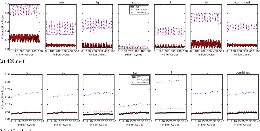 Figure 3.8 Mean absolute error comparison of combined SRAM structures.