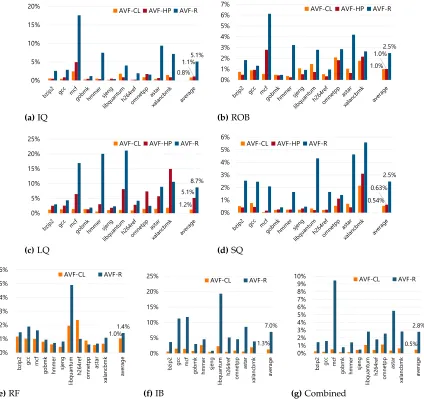 Figure 3.13 Performance comparison of enabling AVF-CL with and without NOP-lane.