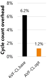Figure 3.14 Performance overhead for Monte Carlo.