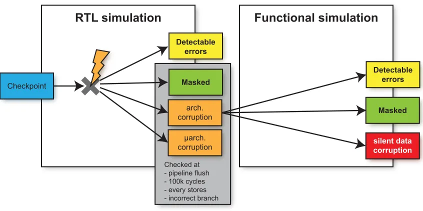 Figure 4.1 Overview of fault injection campaign at RTL simulation and, if needed, at functionalsimulation.