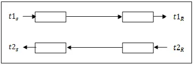 Fig. 3. Unique time in packet transaction.  