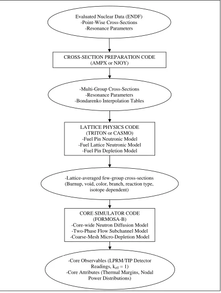 Figure 1-1 Computational sequence for BWR reactor physics design calculations.