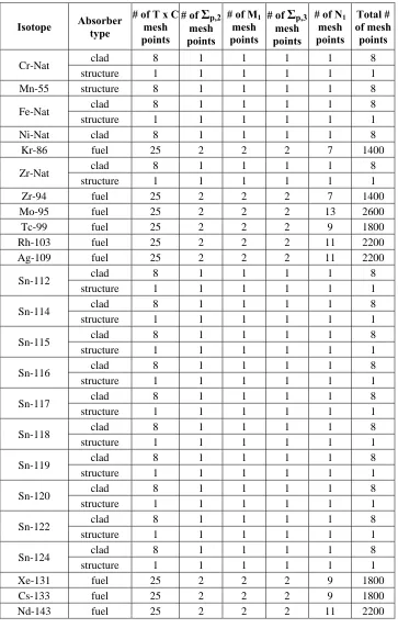Table 3.1 Interpolation mesh for modified resonance self-shielding model. 