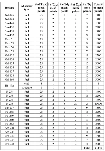 Table 3.1 (continued). 