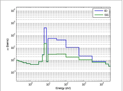 Figure 3-1 U-238 capture cross-section in the resolved resonance energy range. 