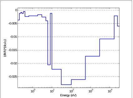 Figure 3-4 Lattice k-infinity relative sensitivity coefficient for U-238 capture multi-group cross-section.