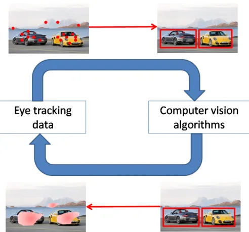 Figure 1.1: Block diagram illustrates the primary theme of this thesis. We want to ex- ex-plore problems where eye tracking data can improve computer vision problems related to object extraction in images and videos