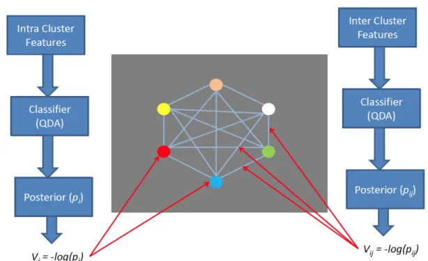 Figure 3.5: Indicates the process to calculate the unary and the pairwise potentials.