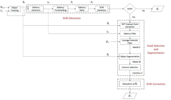 Figure 3.1: Block diagram of the proposed drift detection and correction method.