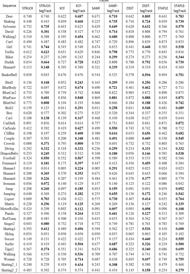 Table 3.1: The overlap ratio of base and modified trackers per sequence.