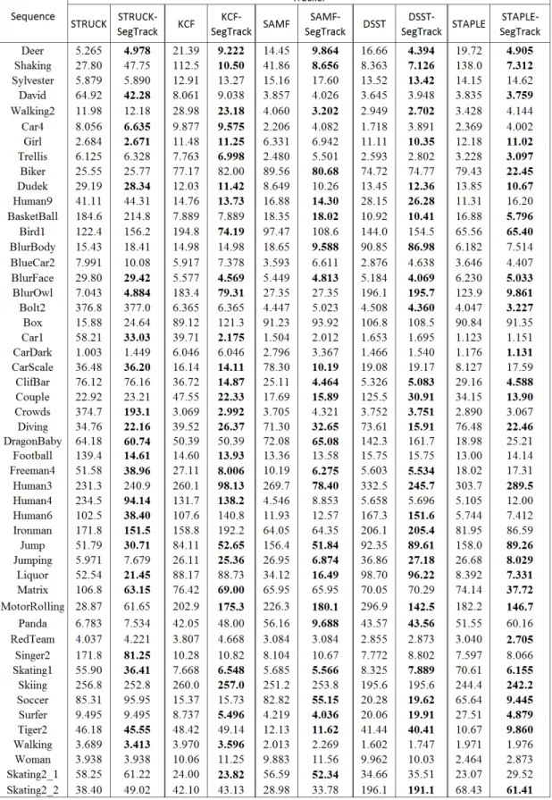 Table 3.2: The center location error of base and modified trackers per sequence.