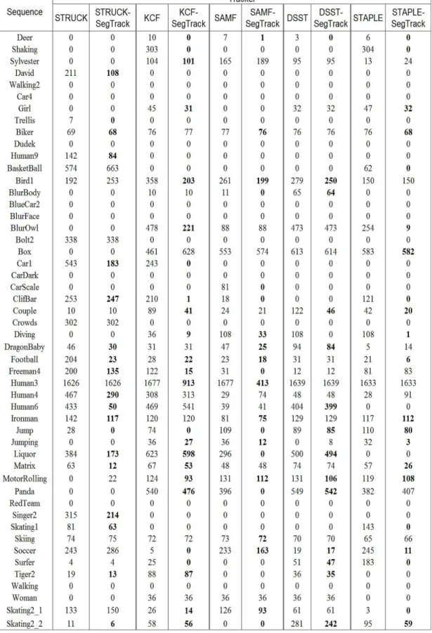 Table 3.4: The number of drifts of base and modified trackers per sequence.