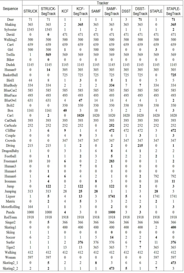 Table 3.5: The number of recovery of base and modified trackers per sequence.