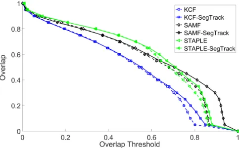 Figure 3.7: Average success plot using automatic drift detection and correction.