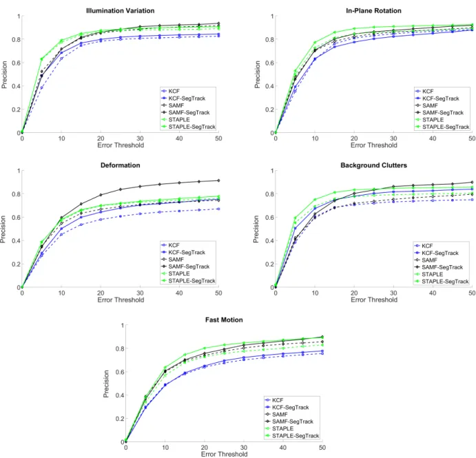 Figure 3.8: Precision plot of all trackers over all test videos per challenge.