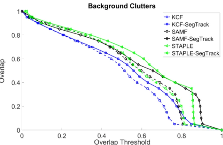 Figure 3.9: Success plot of all trackers over all test videos per challenge.