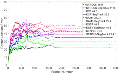 Figure 3.11: CLE of base and modified trackers over all sequences.