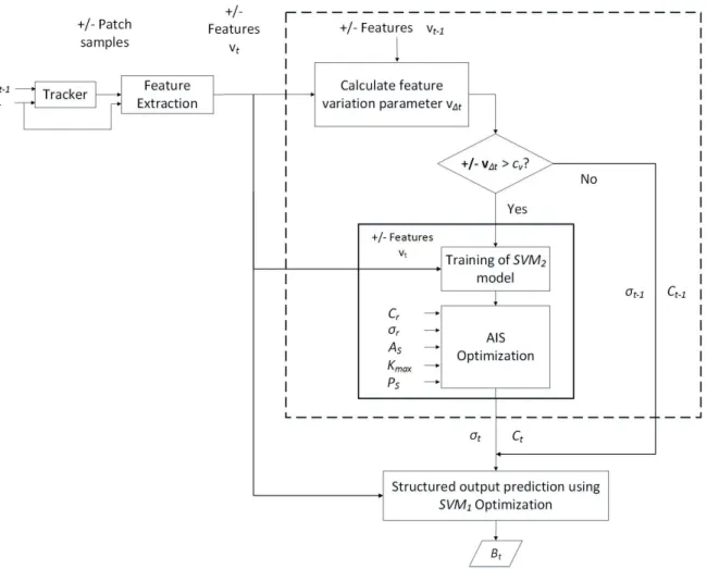 Figure 4.1: Block diagram of the proposed AIS method for SVM optimization.