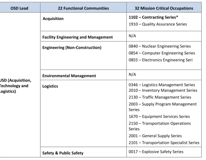 Table 1:  FY 2012 Functional Communities and MCOs 