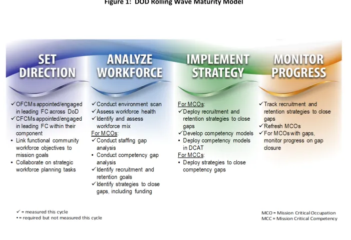 Figure 1:  DOD Rolling Wave Maturity Model 