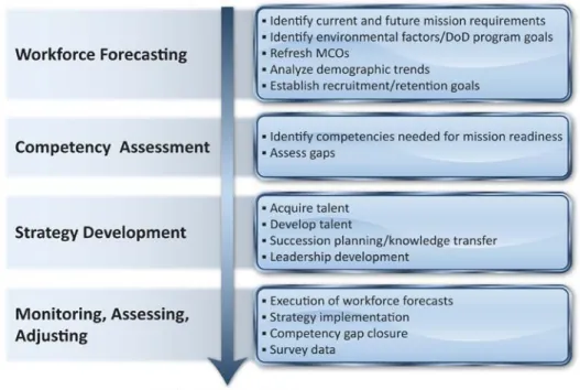 Figure 2:  FCM Workforce Planning Responsibilities 