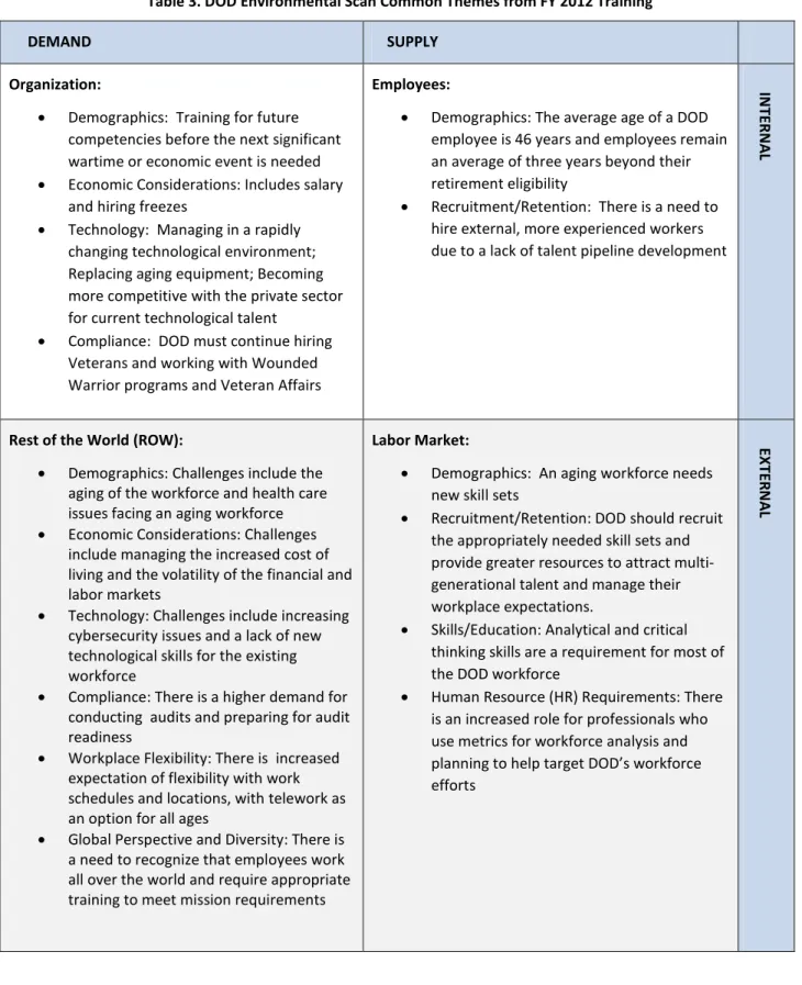 Table 3. DOD Environmental Scan Common Themes from FY 2012 Training 
