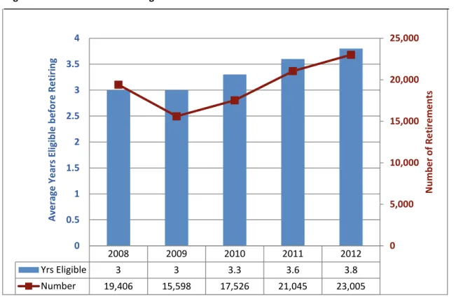 Figure 7. DOD Retirement Phasing FY 2008-2012 