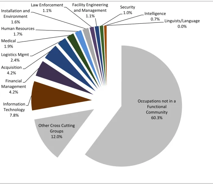 Figure 9. DOD Functional Communities in FY 2010 