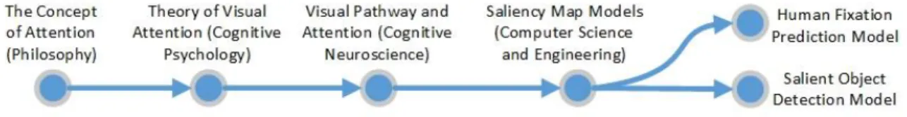 Fig. 1.  The study of bottom-up visual attention. 